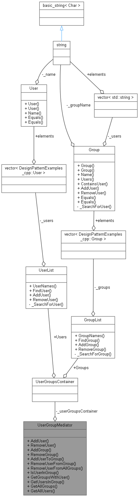 Collaboration graph